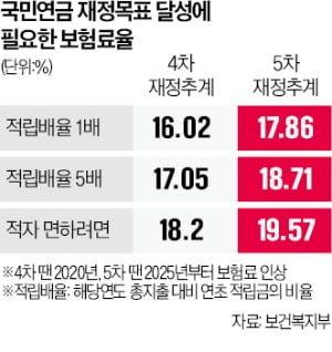 文정부가 미룬 카지노 입플 후폭풍…보험료율 2배 올려야 고갈 막아