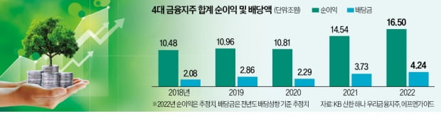 역대 최대 16조 순이익 냈는데…4대 금융지주, 배당 잔치하나?