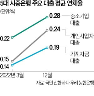 금리 오르자 따라서 '슬금슬금'…기업도 가계도 대출 연체율 상승