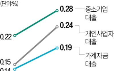 금리 오르자 따라서 '슬금슬금'…기업도 가계도 대출 연체율 상승