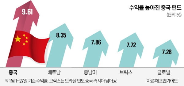 중학개미가 돌아왔다…中펀드 폭풍 매수