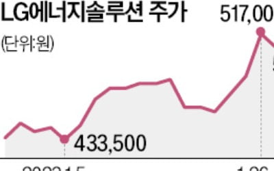 792만주 풀렸어도…LG엔솔 올랐다