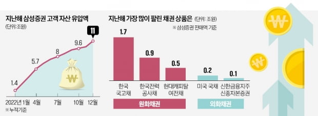 "국고채+고금리 회사채…바벨전략 유망"