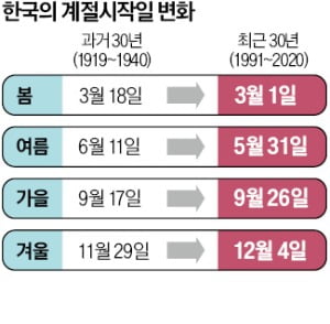 "빨리 오고 길어진 여름 시즌…카지노리거도 '정기 건강검진' 필요"