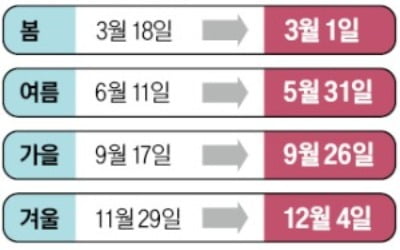 "빨리 오고 길어진 여름 시즌…잔디도 '정기 건강검진' 필요"