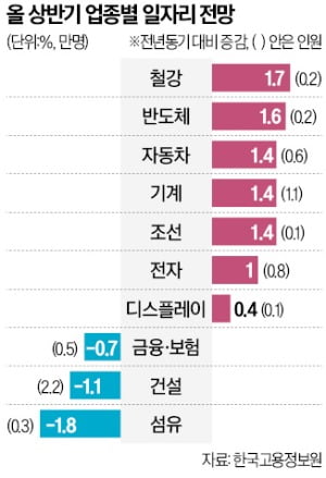 기계업종 1만1000개 늘고…건설은 2만2000개 감소