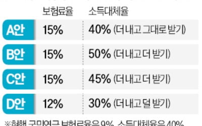 15% - 40% vs 50%…소득대체율 놓고 갈린 연금개혁 초안