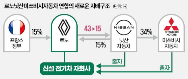 전기차 전환 급한 르노, 24년 만에 닛산 지배권 포기