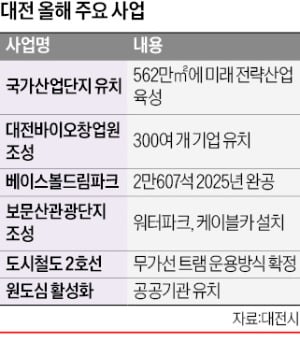 대전 "국가산단 지정에 올인"