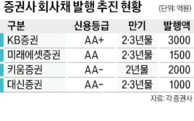 증권사 "안정적 자금조달"…잇단 회사채 발행