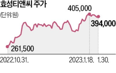 화학주 "나도 中 리오프닝株"