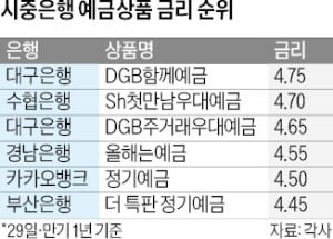 "금리 하락세…만기 1년 이상 장기예금으로 돈 굴리는 게 유리"