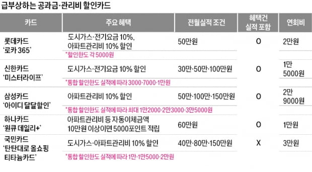 "난방비 폭탄은 계속된다"…카드 잘 쓰면 각종 공과금 할인 혜택