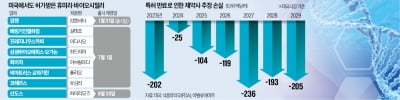 '44조 의약품' 특허 풀린다…몸 푸는 K바이오