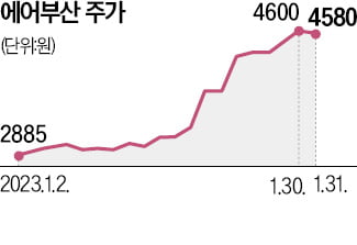 공항 붐비자 날개 편 항공주…증권가 "추가 상승은 글쎄"