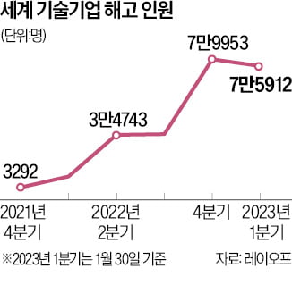 세계 기술기업 '잔인한 1월'…7.5만명 해고, 작년의 절반