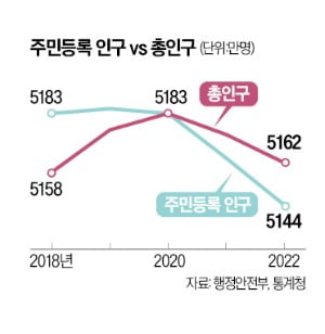 [강진규의 데이터너머] 20만·11만명…인구 감소 뭐가 맞나