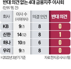 사외이사 선임에 금융지주 회장 입김…'장기 집권' 길 터줘