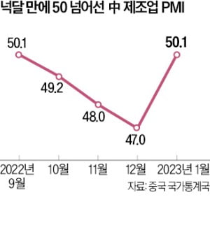 코로나 충격 끝났나…넉달 만에 살아난 中제조업 경기