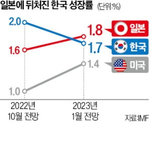 암울한 韓 경제성장률 전망…25년 만에 日보다 낮아졌다