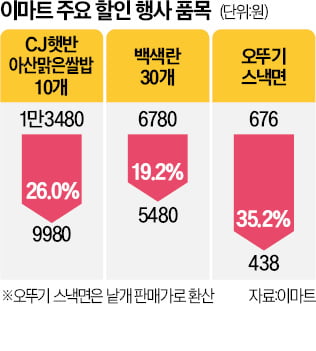 새해되자 다시 불 붙는 대형마트 '할인전쟁'