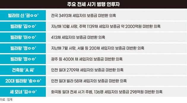 깡통전세로 한 푼도 안들였다…‘빌라왕·빌라신’ 전세 사기 사건 전말은?