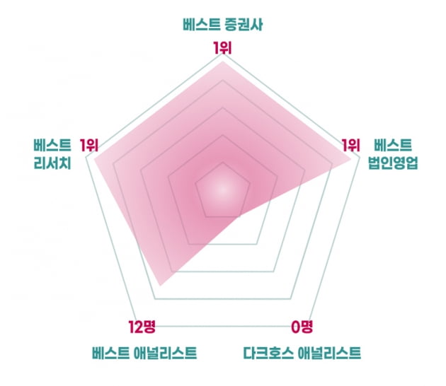 ‘대상’ 하나증권, 더 굳건해지는 입지 [2022 하반기 베스트 증권사]