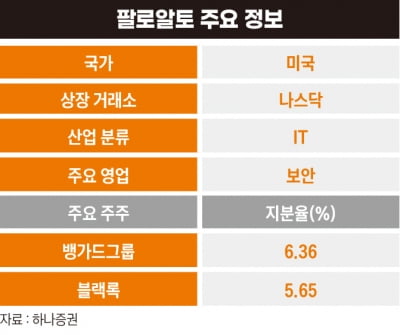 팔로알토, 사이버 보안 기업 중 성장성 으뜸[돈 되는 해외 주식]