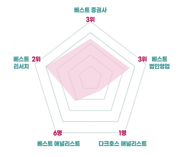 신한투자증권, 전통 강호의 저력…‘우수상’ [2022 하반기 베스트 증권사]