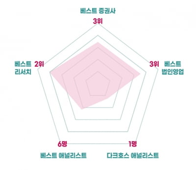 신한투자증권, 전통 강호의 저력…‘우수상’ [2022 하반기 베스트 증권사]