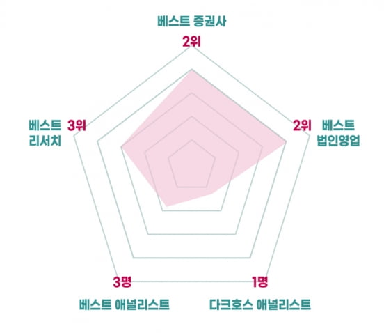 NH투자증권, 진격의 리서치 거인…‘최우수상’ [2022 하반기 베스트 증권사]