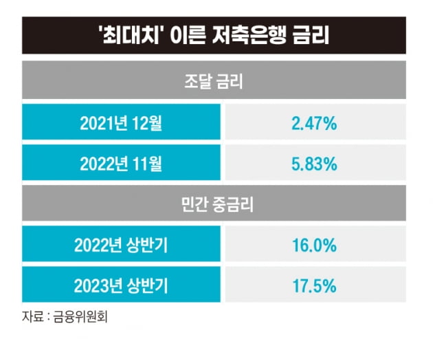 12년 전 사태 재현되나? 저축은행을 향한 잇단 경고 