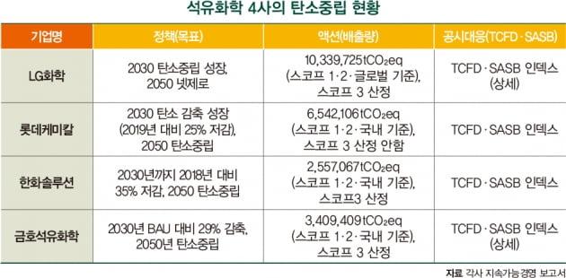 석유화학 4사, 2050년 탄소 중립 공약…2030년 중간 목표는 온도차