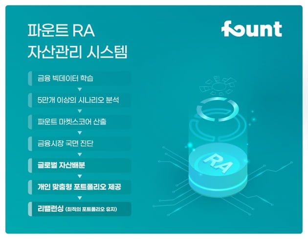 파운트-전북은행, ‘자산관리 효율화 로보어드바이저 시스템 구축’ 계약 체결