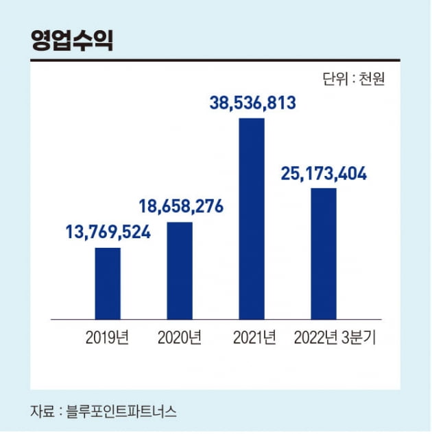 한국 최초 상장 추진하는 액셀러레이터, 블루포인트파트너스[전예진의 마켓 인사이트]