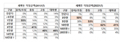 설 세뱃돈, 초등 3만 중·고·대 5만원~10만원 대세