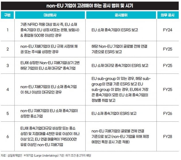 더 강해진 ESG 공시 “EU CSRD, 지금부터 준비해야”