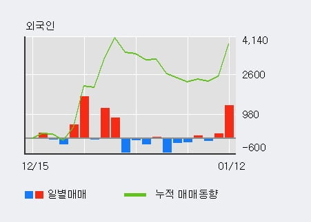 '남양유업' 52주 신고가 경신, 기관 3일 연속 순매수(418주)