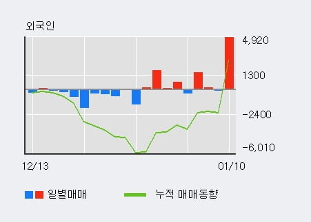 '동일산업' 52주 신고가 경신, 단기·중기 이평선 정배열로 상승세