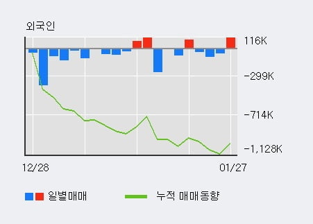 '다우데이타' 52주 신고가 경신, 단기·중기 이평선 정배열로 상승세