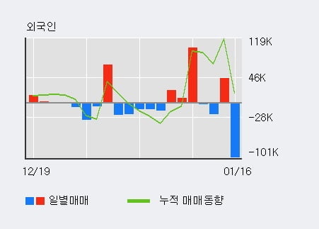 '홈캐스트' 52주 신고가 경신, 주가 깊은 조정 중, 단기·중기 이평선 정배열