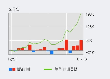 '비츠로셀' 52주 신고가 경신, 최근 3일간 기관 대량 순매도