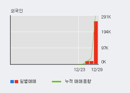 '신스틸' 52주 신고가 경신, 외국인 3일 연속 순매수(29.0만주)