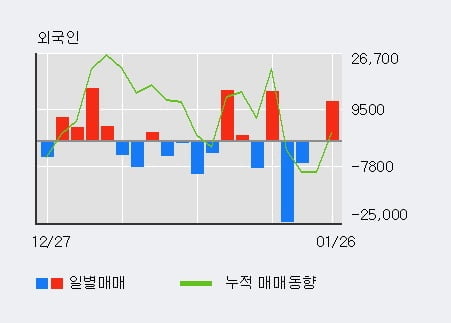 '씨이랩' 52주 신고가 경신, 전일 외국인 대량 순매수