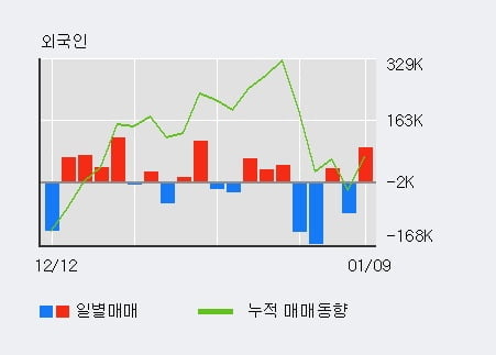 '아우딘퓨쳐스' 52주 신고가 경신, 전일 외국인 대량 순매수