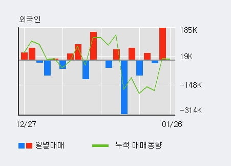 '나무기술' 52주 신고가 경신, 최근 3일간 외국인 대량 순매수