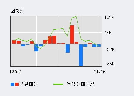 '피플바이오' 52주 신고가 경신, 단기·중기 이평선 정배열로 상승세