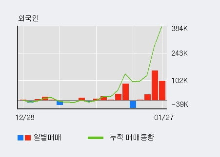 '윈텍' 52주 신고가 경신, 전일 외국인 대량 순매수