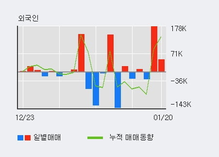 'SAMG엔터' 52주 신고가 경신, 기관 3일 연속 순매수(7.2만주)