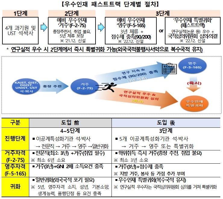 과학기술 외국 인재 3년 만에 영주권…패스트트랙 도입